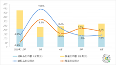 <b>上半年全国纺织品服拆出口14398亿美元同比增加</b>